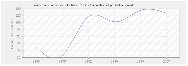 Le Mas : Cubic interpolation of population growth
